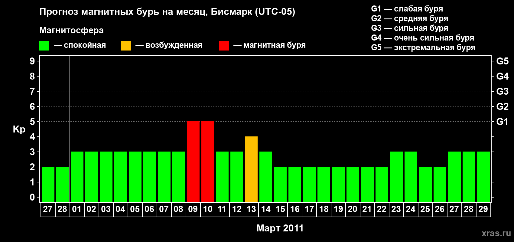 Прогноз максимального суточного геомагнитного индекса Kp на <b>1 месяц</b> (31 день) <b>с 27 февраля по 29 марта 2011 г</b>