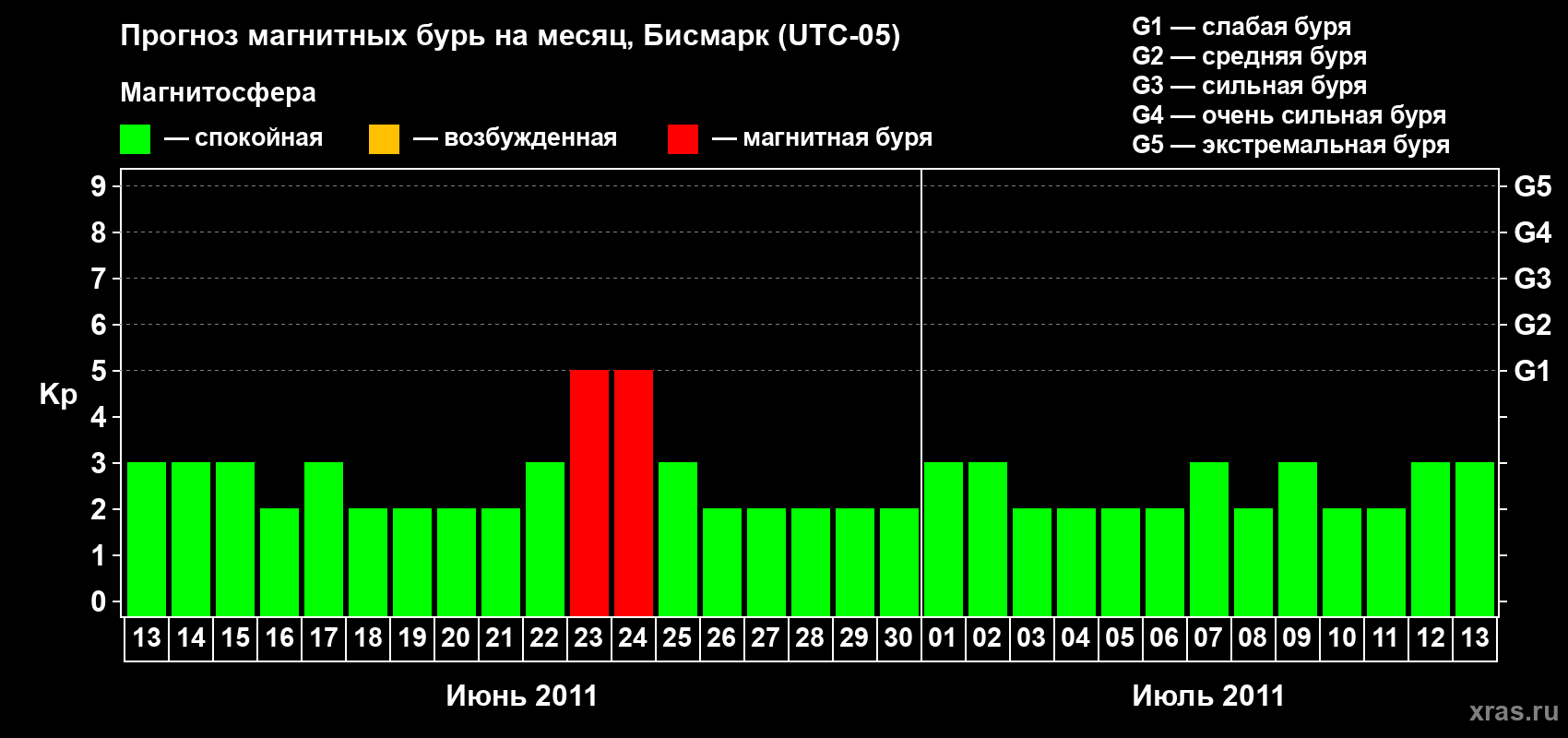 Прогноз максимального суточного геомагнитного индекса Kp на <b>1 месяц</b> (31 день) <b>с 13 июня по 13 июля 2011 г</b>