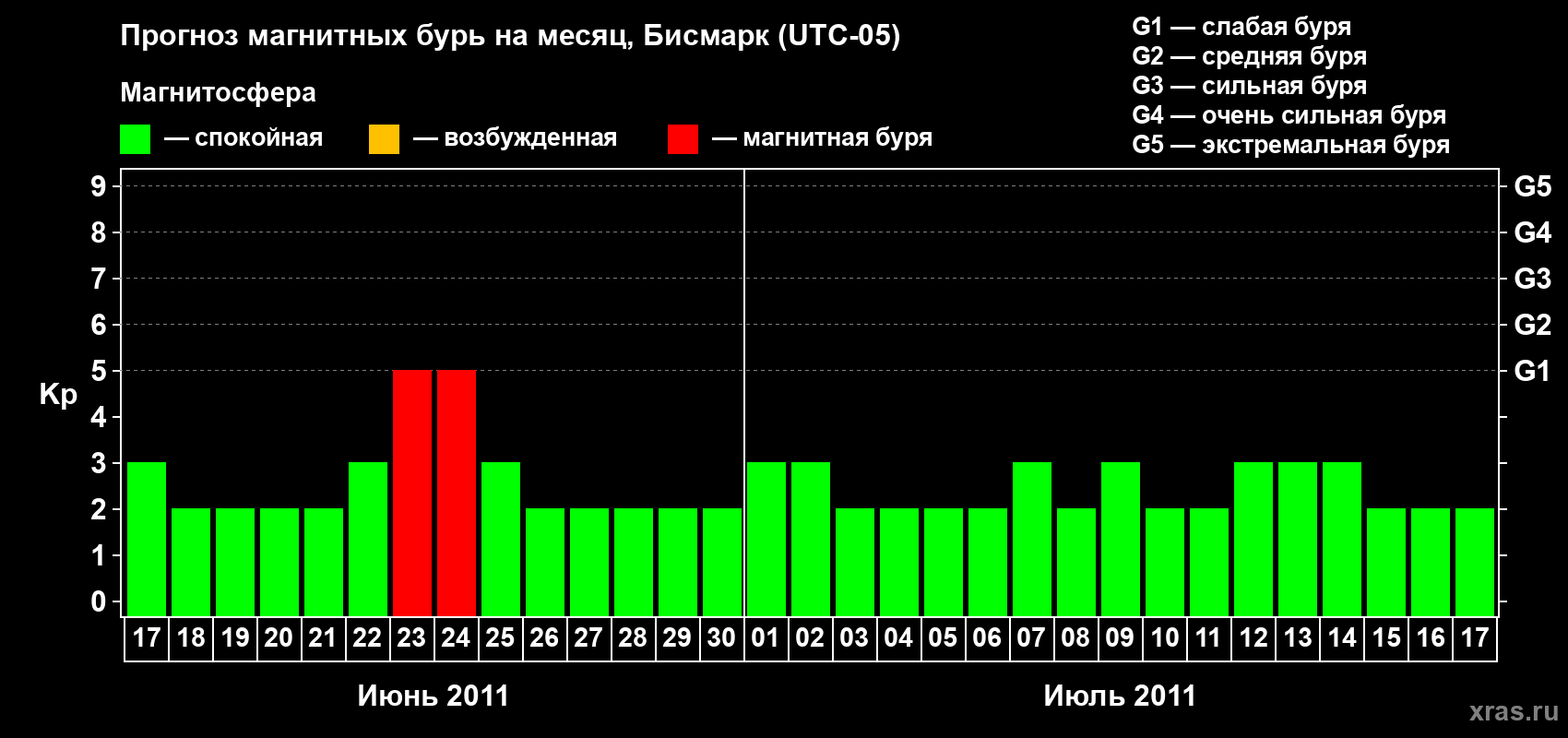 Прогноз максимального суточного геомагнитного индекса Kp на <b>1 месяц</b> (31 день) <b>с 17 июня по 17 июля 2011 г</b>