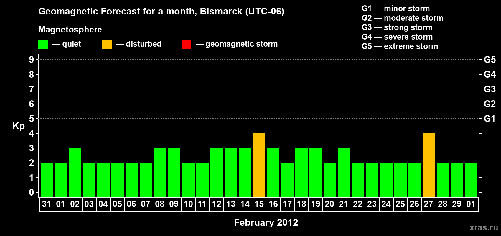 Forecast of the daily maximal value of geomagnetic index Kp for <b>1 month</b> (31 days) <b>from Jan 31, 2012 to Mar 01, 2012</b>