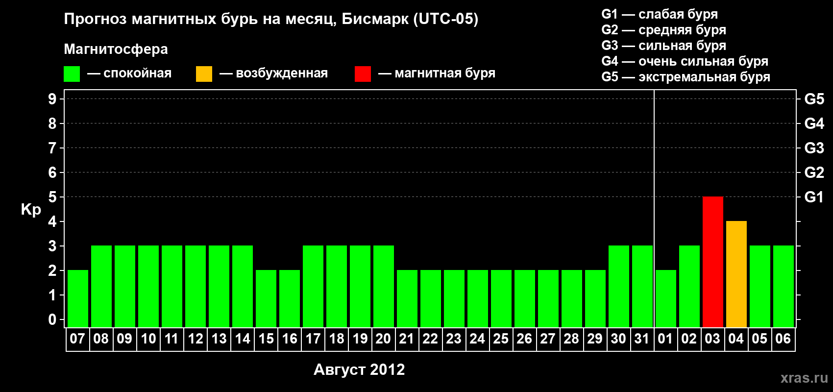 Прогноз максимального суточного геомагнитного индекса Kp на <b>1 месяц</b> (31 день) <b>с 07 августа по 06 сентября 2012 г</b>