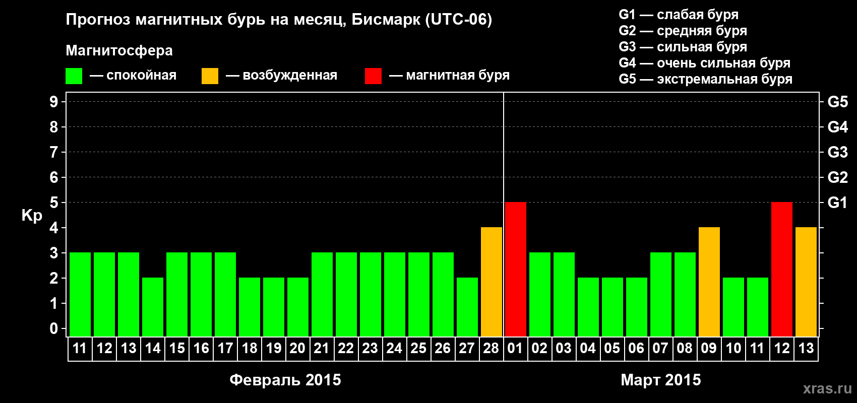 Прогноз максимального суточного геомагнитного индекса Kp на <b>1 месяц</b> (31 день) <b>с 11 февраля по 13 марта 2015 г</b>