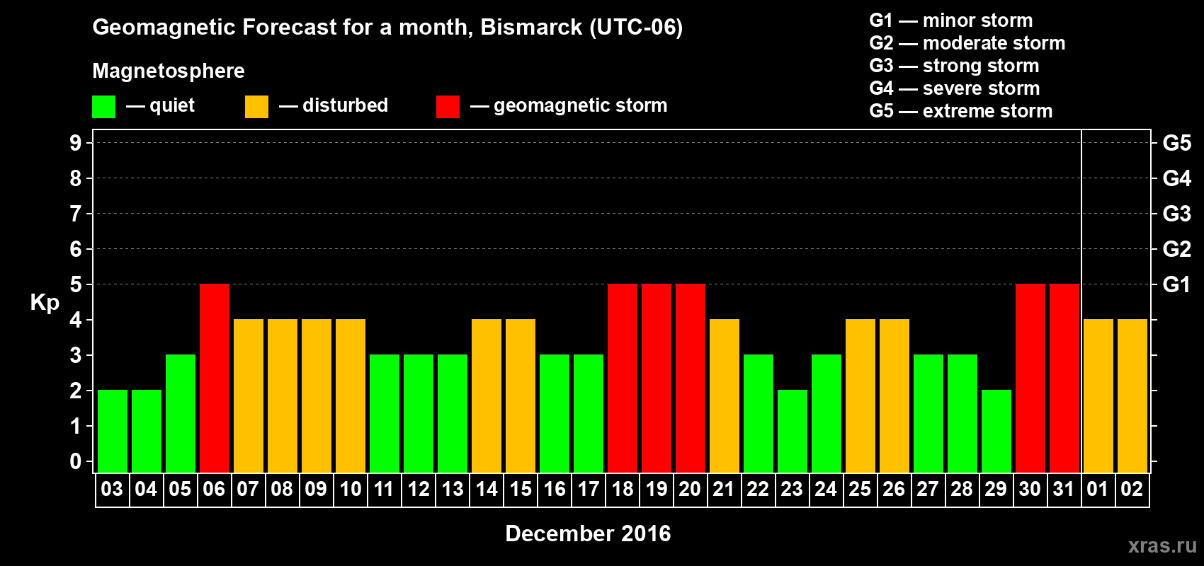 Forecast of the daily maximal value of geomagnetic index Kp for <b>1 month</b> (31 days) <b>from Dec 03, 2015 to Jan 02, 2016</b>