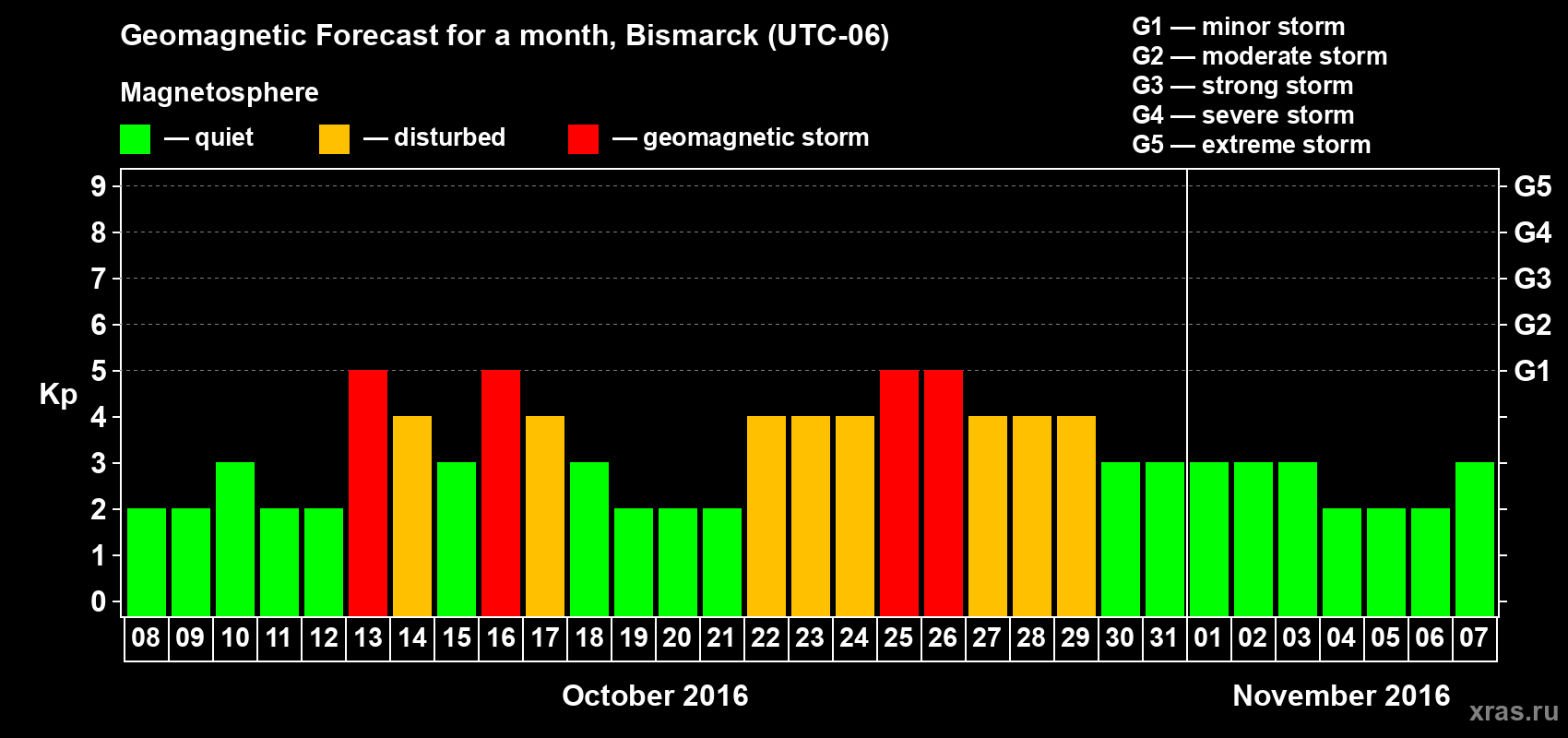 Forecast of the daily maximal value of geomagnetic index Kp for <b>1 month</b> (31 days) <b>from Oct 08, 2016 to Nov 07, 2016</b>