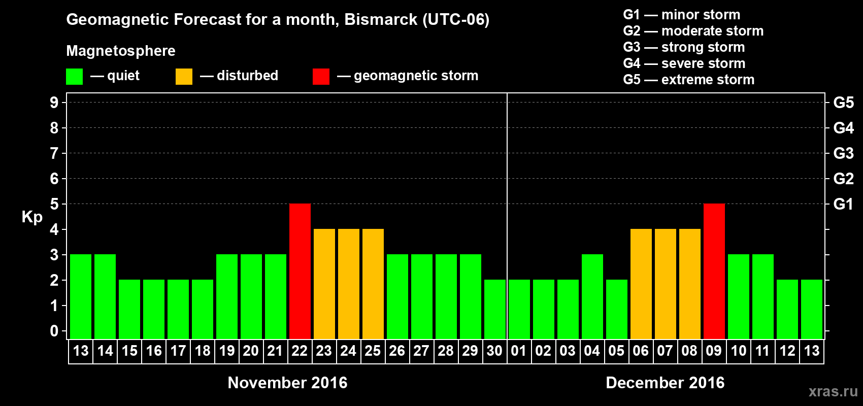 Forecast of the daily maximal value of geomagnetic index Kp for <b>1 month</b> (31 days) <b>from Nov 13, 2016 to Dec 13, 2016</b>