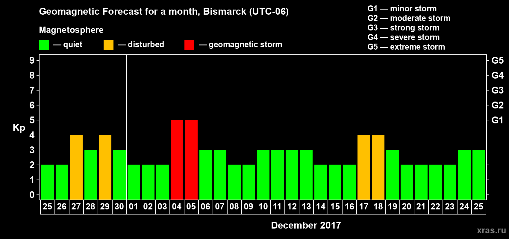 Forecast of the daily maximal value of geomagnetic index Kp for <b>1 month</b> (31 days) <b>from Nov 25, 2017 to Dec 25, 2017</b>