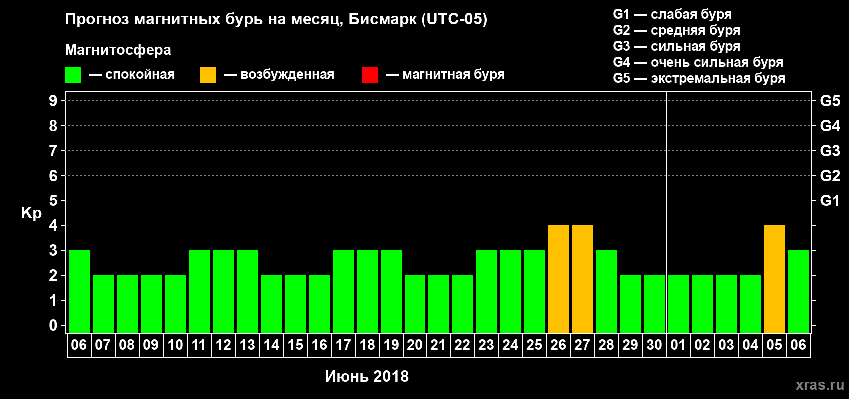 Прогноз максимального суточного геомагнитного индекса Kp на <b>1 месяц</b> (31 день) <b>с 06 июня по 06 июля 2018 г</b>