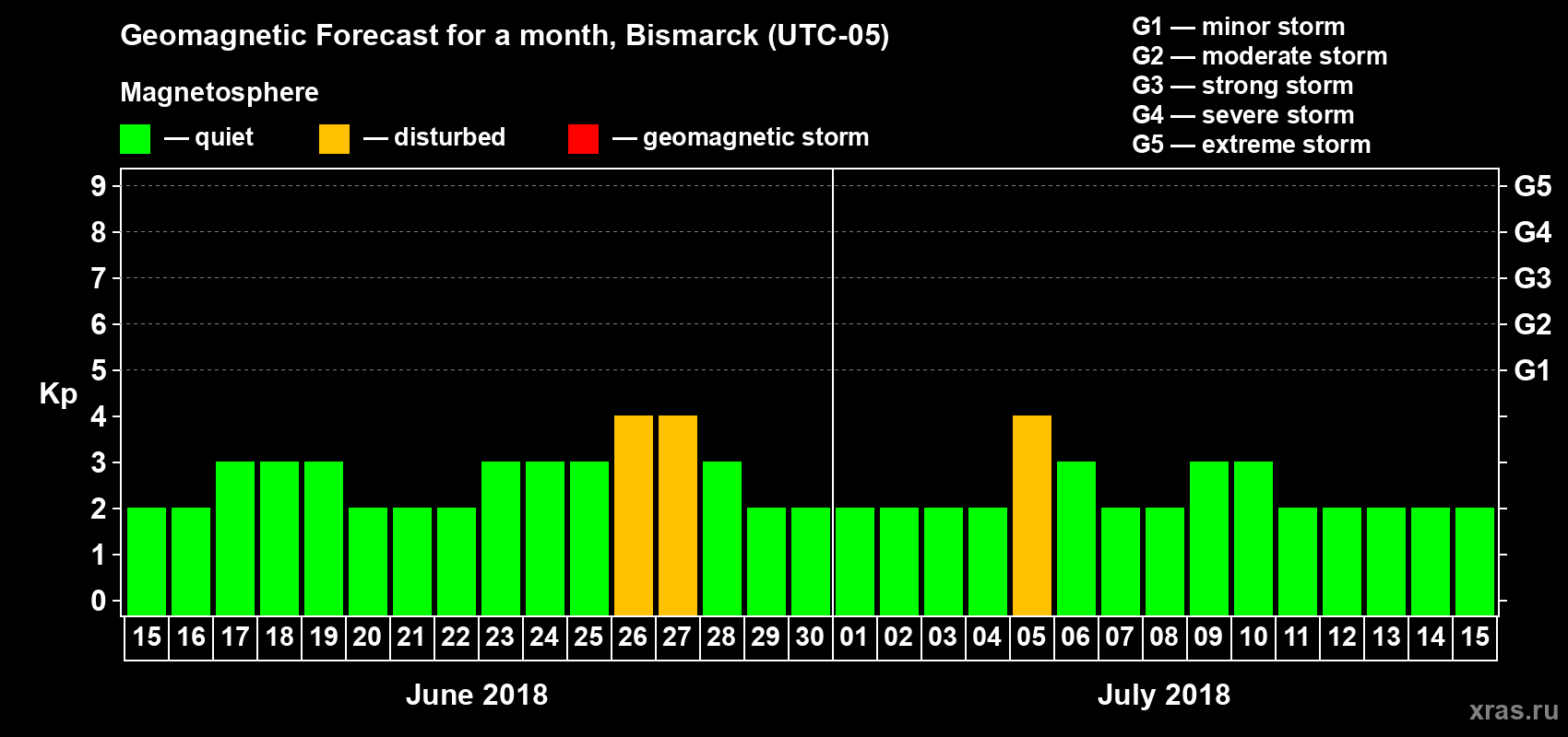 Forecast of the daily maximal value of geomagnetic index Kp for <b>1 month</b> (31 days) <b>from Jun 15, 2018 to Jul 15, 2018</b>
