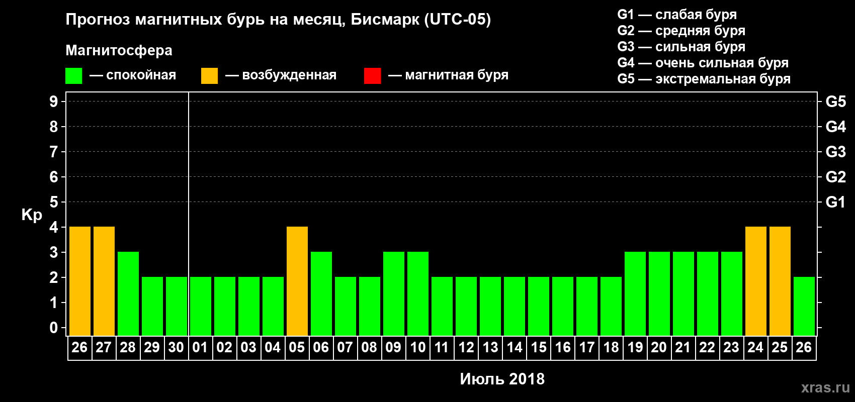 Прогноз максимального суточного геомагнитного индекса Kp на <b>1 месяц</b> (31 день) <b>с 26 июня по 26 июля 2018 г</b>