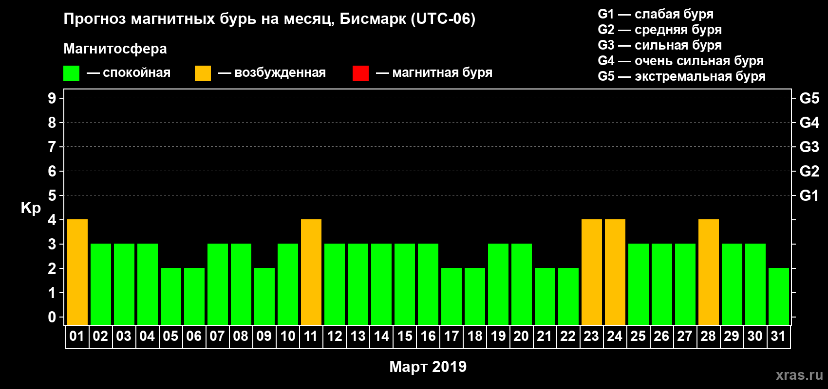 Прогноз максимального суточного геомагнитного индекса Kp на <b>1 месяц</b> (31 день) <b>с 01 марта по 31 марта 2019 г</b>