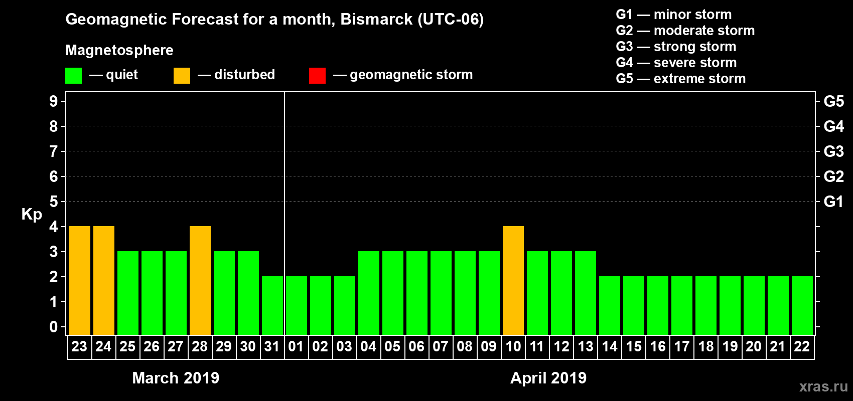 Forecast of the daily maximal value of geomagnetic index Kp for <b>1 month</b> (31 days) <b>from Mar 23, 2019 to Apr 22, 2019</b>