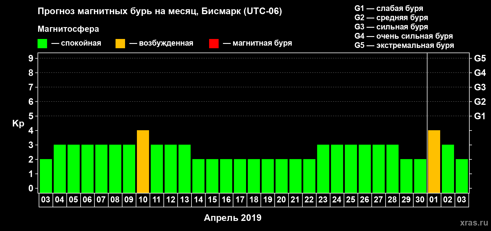 Прогноз максимального суточного геомагнитного индекса Kp на <b>1 месяц</b> (31 день) <b>с 03 апреля по 03 мая 2019 г</b>