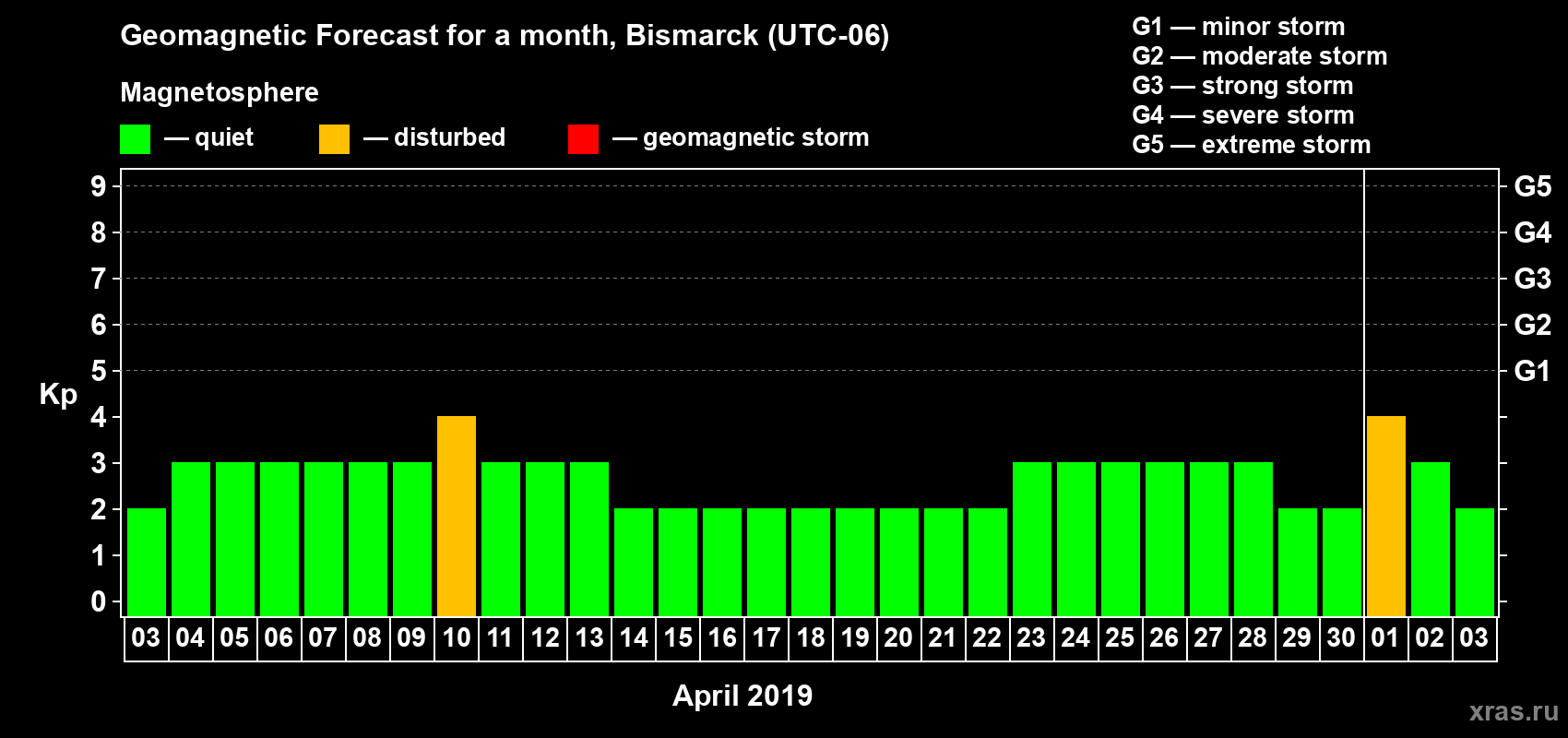 Forecast of the daily maximal value of geomagnetic index Kp for <b>1 month</b> (31 days) <b>from Apr 03, 2019 to May 03, 2019</b>