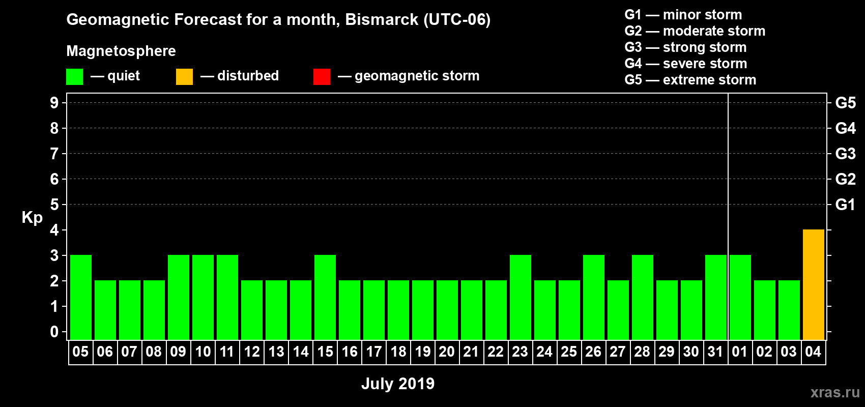 Forecast of the daily maximal value of geomagnetic index Kp for <b>1 month</b> (31 days) <b>from Jul 05, 2019 to Aug 04, 2019</b>