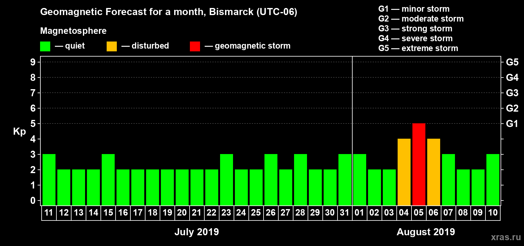 Forecast of the daily maximal value of geomagnetic index Kp for <b>1 month</b> (31 days) <b>from Jul 11, 2019 to Aug 10, 2019</b>