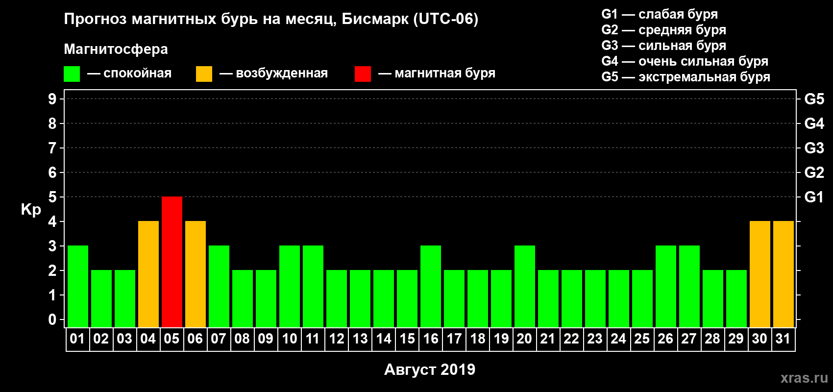Прогноз максимального суточного геомагнитного индекса Kp на <b>1 месяц</b> (31 день) <b>с 01 августа по 31 августа 2019 г</b>