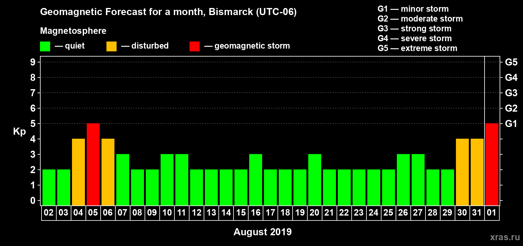 Forecast of the daily maximal value of geomagnetic index Kp for <b>1 month</b> (31 days) <b>from Aug 02, 2019 to Sep 01, 2019</b>