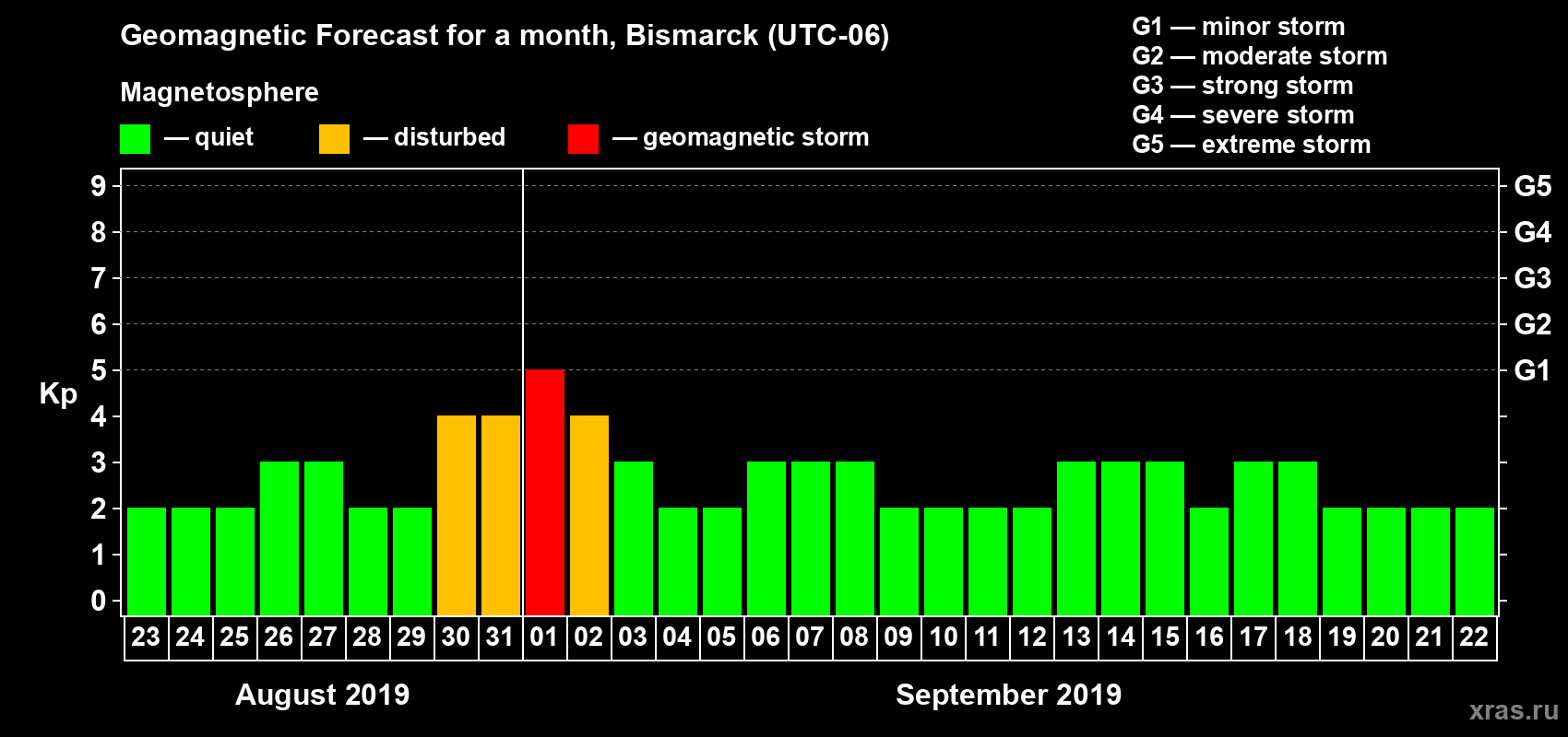 Forecast of the daily maximal value of geomagnetic index Kp for <b>1 month</b> (31 days) <b>from Aug 23, 2019 to Sep 22, 2019</b>