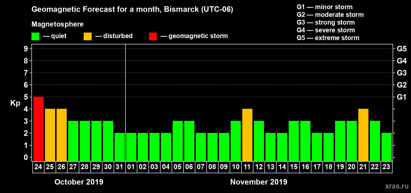 Forecast of the daily maximal value of geomagnetic index Kp for <b>1 month</b> (31 days) <b>from Oct 24, 2019 to Nov 23, 2019</b>