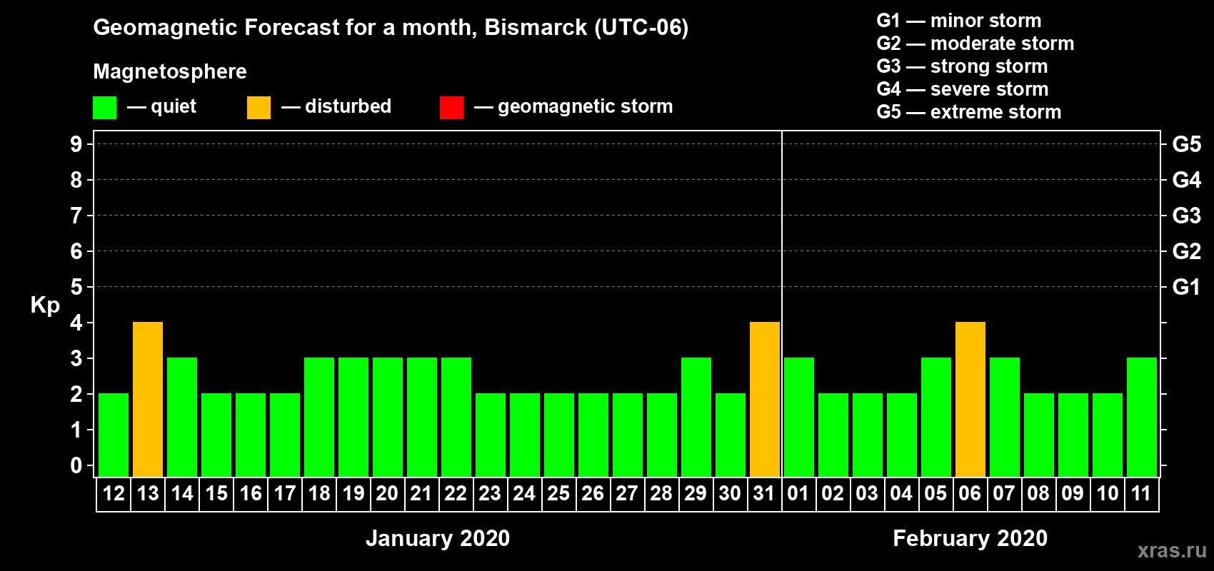 Forecast of the daily maximal value of geomagnetic index Kp for <b>1 month</b> (31 days) <b>from Jan 12, 2020 to Feb 11, 2020</b>