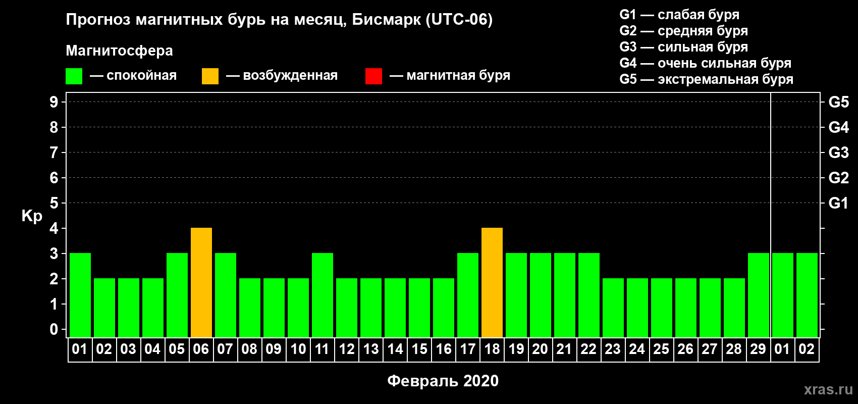 Прогноз максимального суточного геомагнитного индекса Kp на <b>1 месяц</b> (31 день) <b>с 01 февраля по 02 марта 2020 г</b>