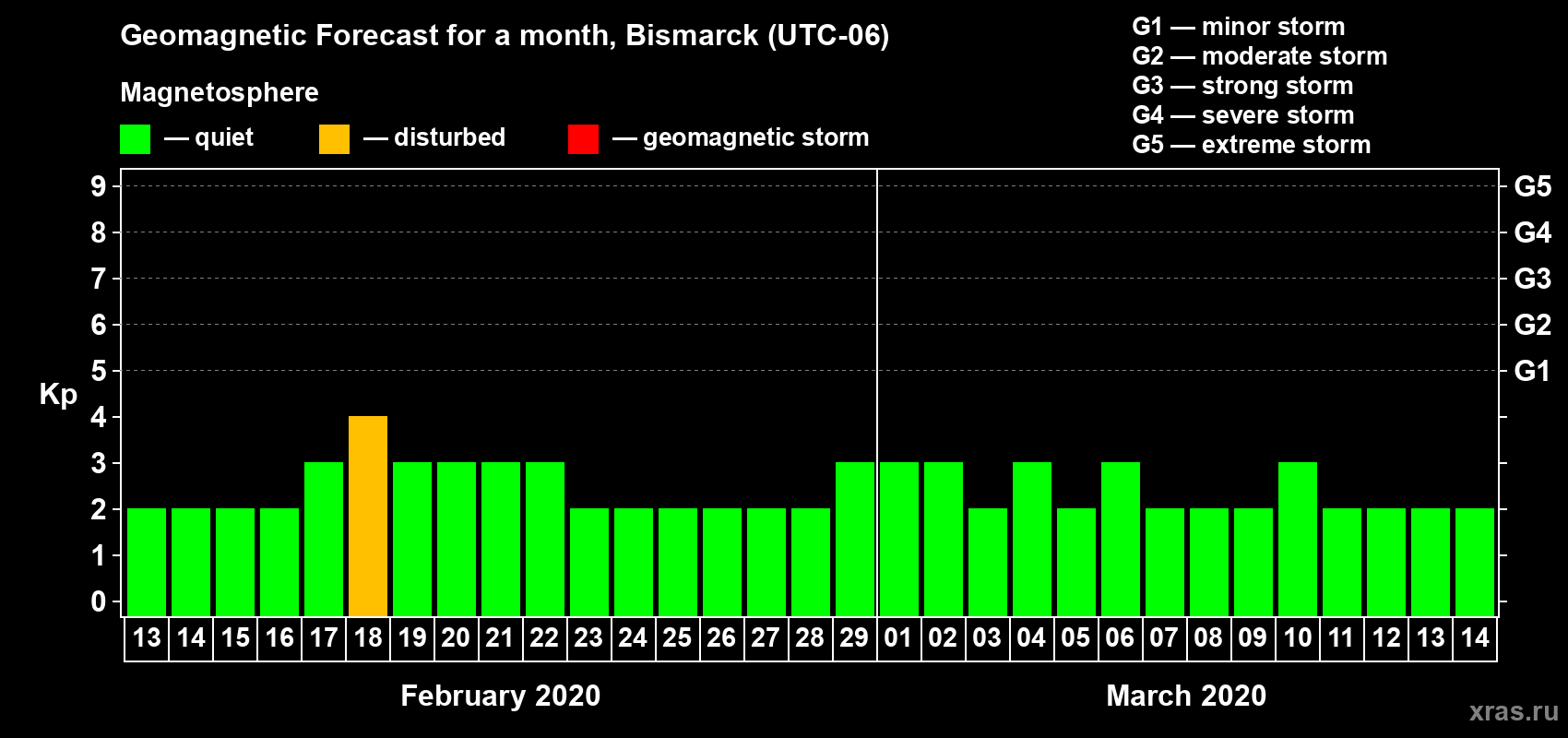Forecast of the daily maximal value of geomagnetic index Kp for <b>1 month</b> (31 days) <b>from Feb 13, 2020 to Mar 14, 2020</b>