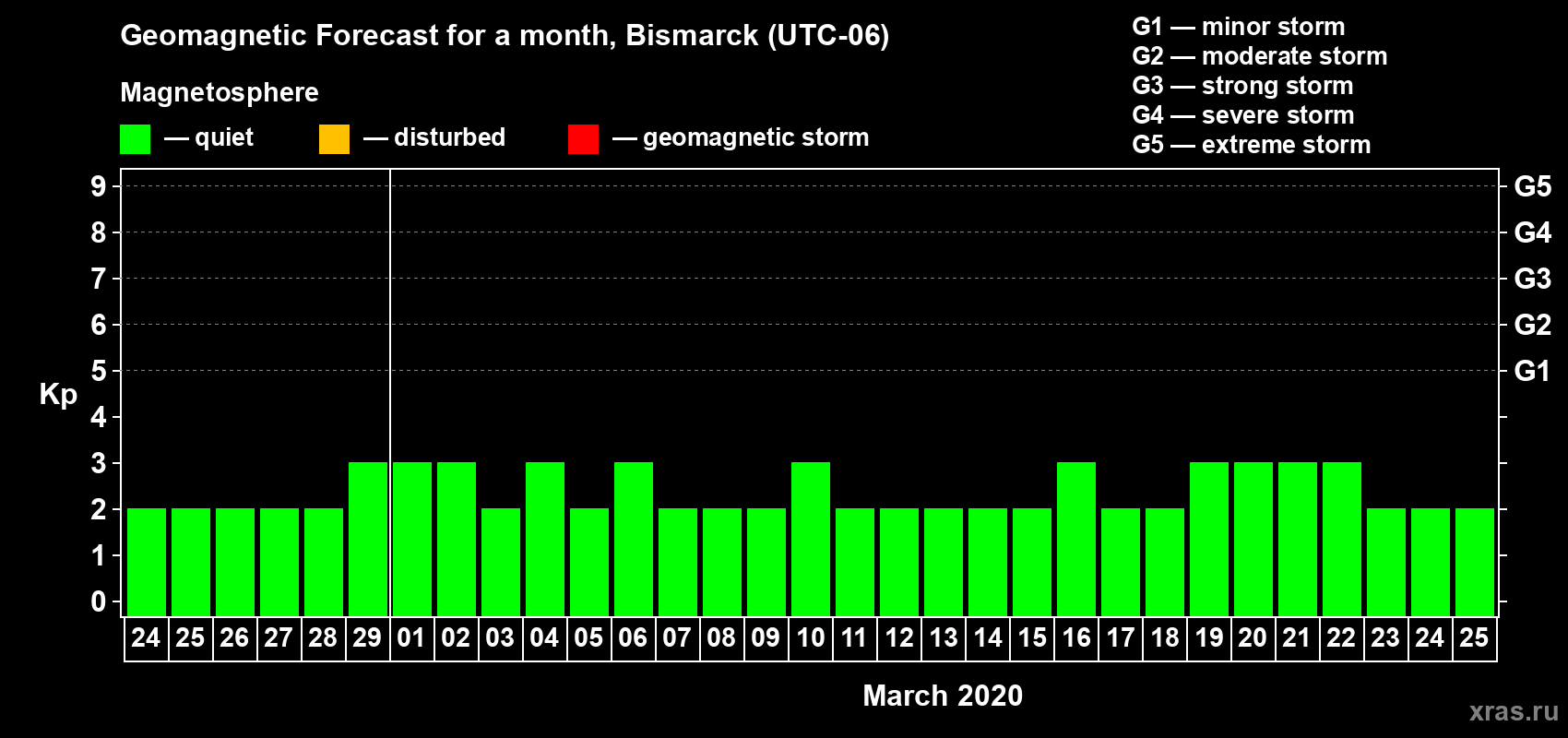 Forecast of the daily maximal value of geomagnetic index Kp for <b>1 month</b> (31 days) <b>from Feb 24, 2020 to Mar 25, 2020</b>