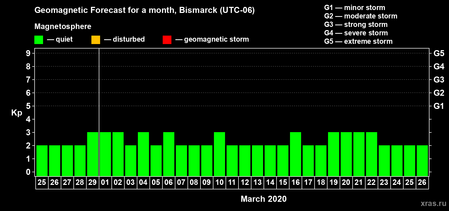 Forecast of the daily maximal value of geomagnetic index Kp for <b>1 month</b> (31 days) <b>from Feb 25, 2020 to Mar 26, 2020</b>