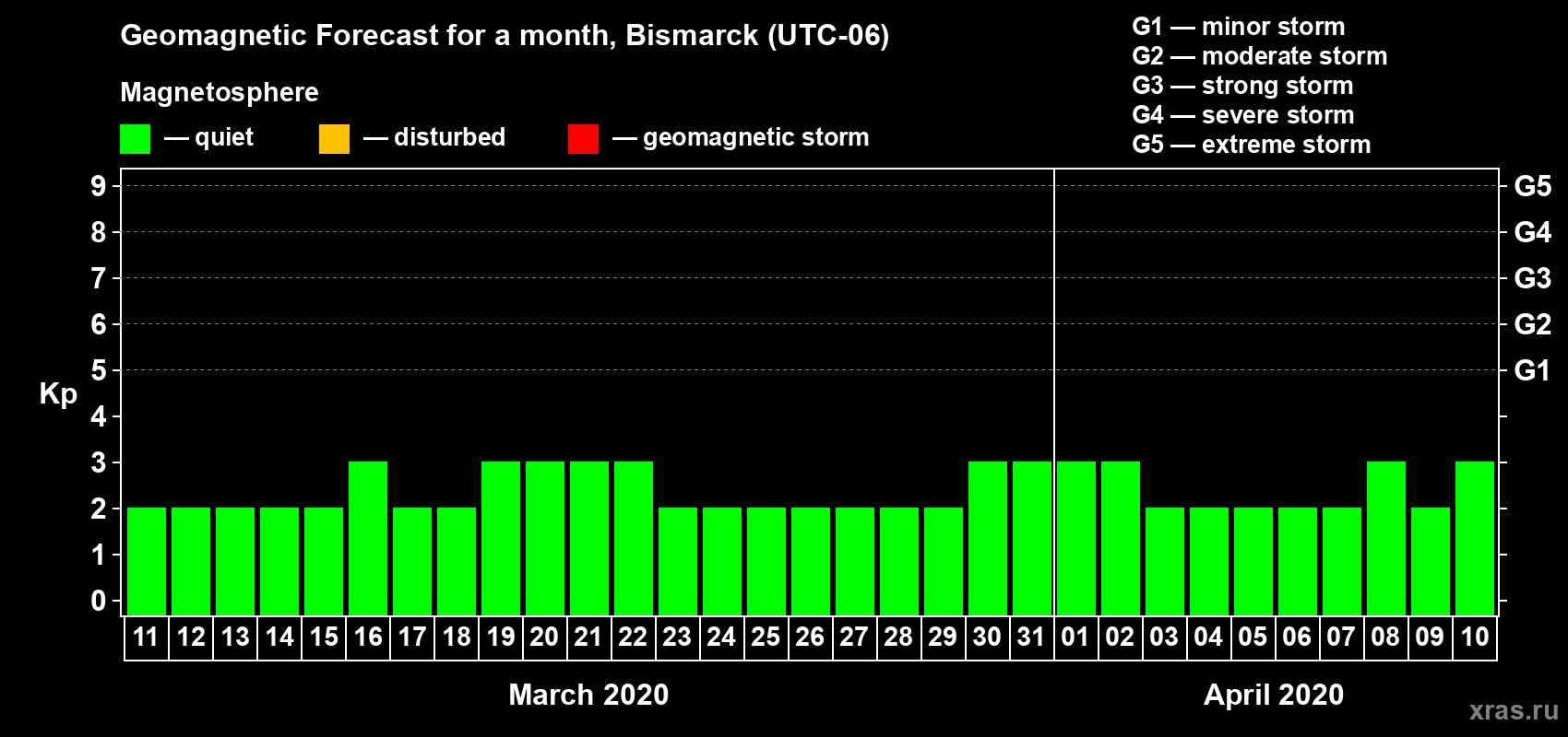 Forecast of the daily maximal value of geomagnetic index Kp for <b>1 month</b> (31 days) <b>from Mar 11, 2020 to Apr 10, 2020</b>