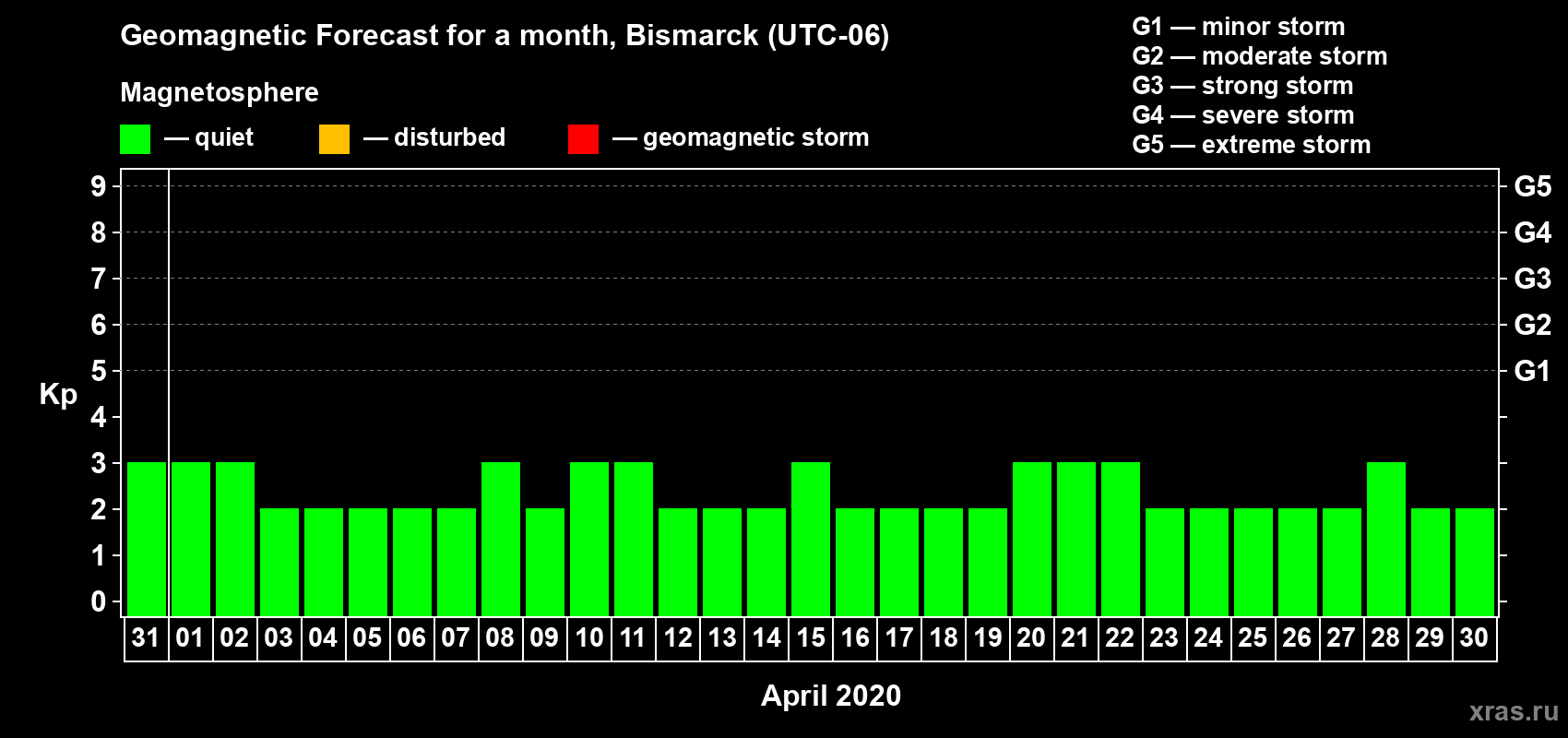 Forecast of the daily maximal value of geomagnetic index Kp for <b>1 month</b> (31 days) <b>from Mar 31, 2020 to Apr 30, 2020</b>