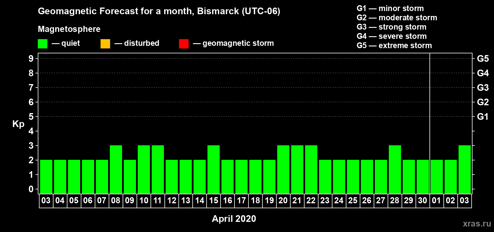 Forecast of the daily maximal value of geomagnetic index Kp for <b>1 month</b> (31 days) <b>from Apr 03, 2020 to May 03, 2020</b>