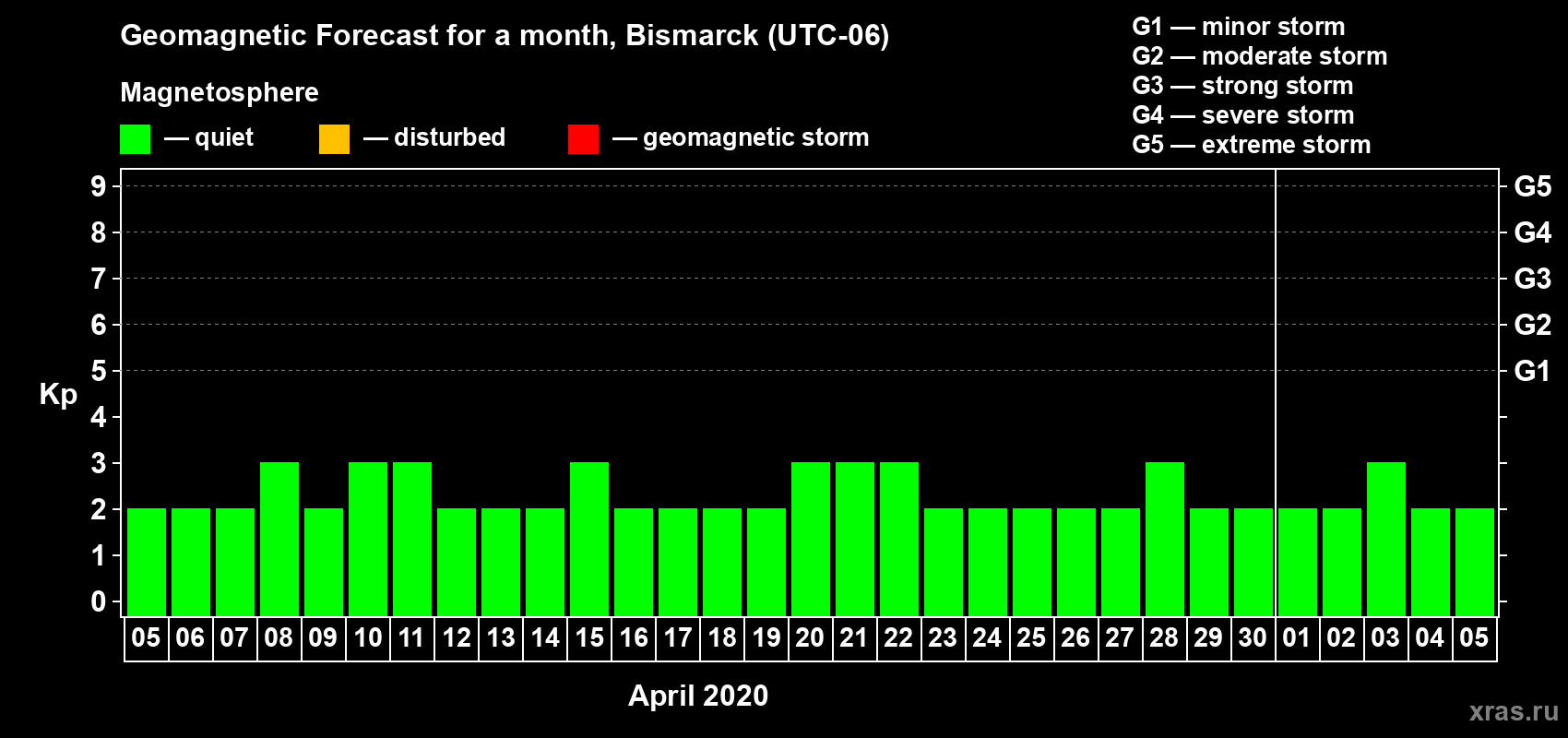 Forecast of the daily maximal value of geomagnetic index Kp for <b>1 month</b> (31 days) <b>from Apr 05, 2020 to May 05, 2020</b>