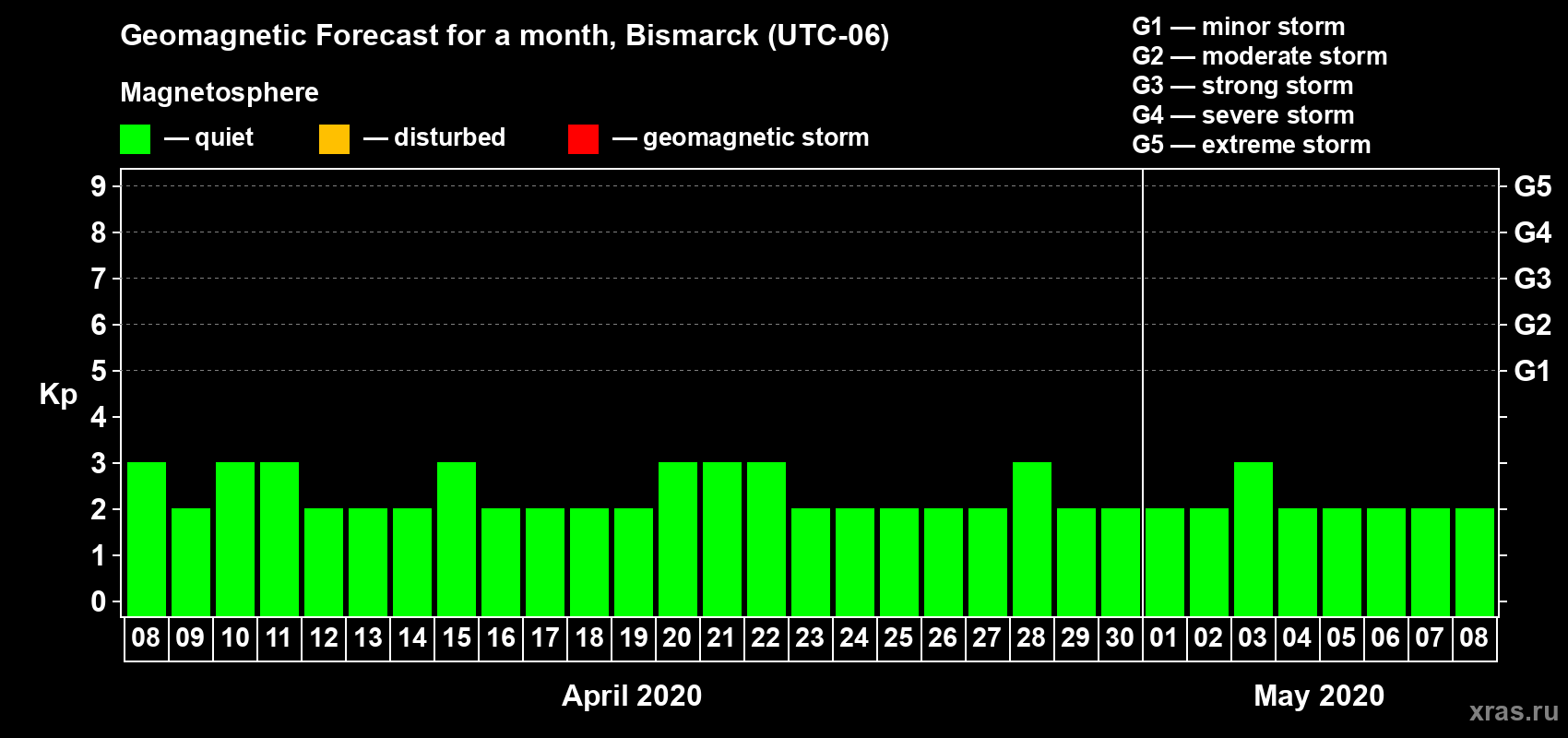 Forecast of the daily maximal value of geomagnetic index Kp for <b>1 month</b> (31 days) <b>from Apr 08, 2020 to May 08, 2020</b>
