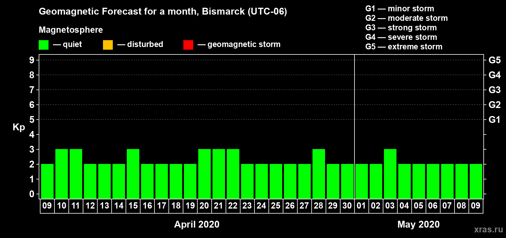 Forecast of the daily maximal value of geomagnetic index Kp for <b>1 month</b> (31 days) <b>from Apr 09, 2020 to May 09, 2020</b>