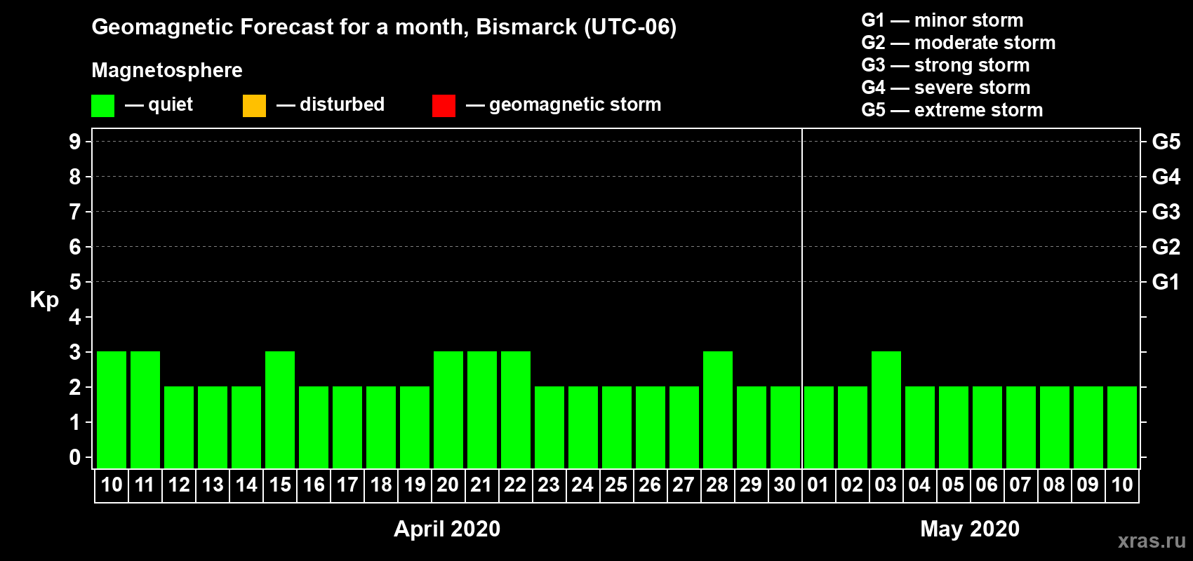 Forecast of the daily maximal value of geomagnetic index Kp for <b>1 month</b> (31 days) <b>from Apr 10, 2020 to May 10, 2020</b>
