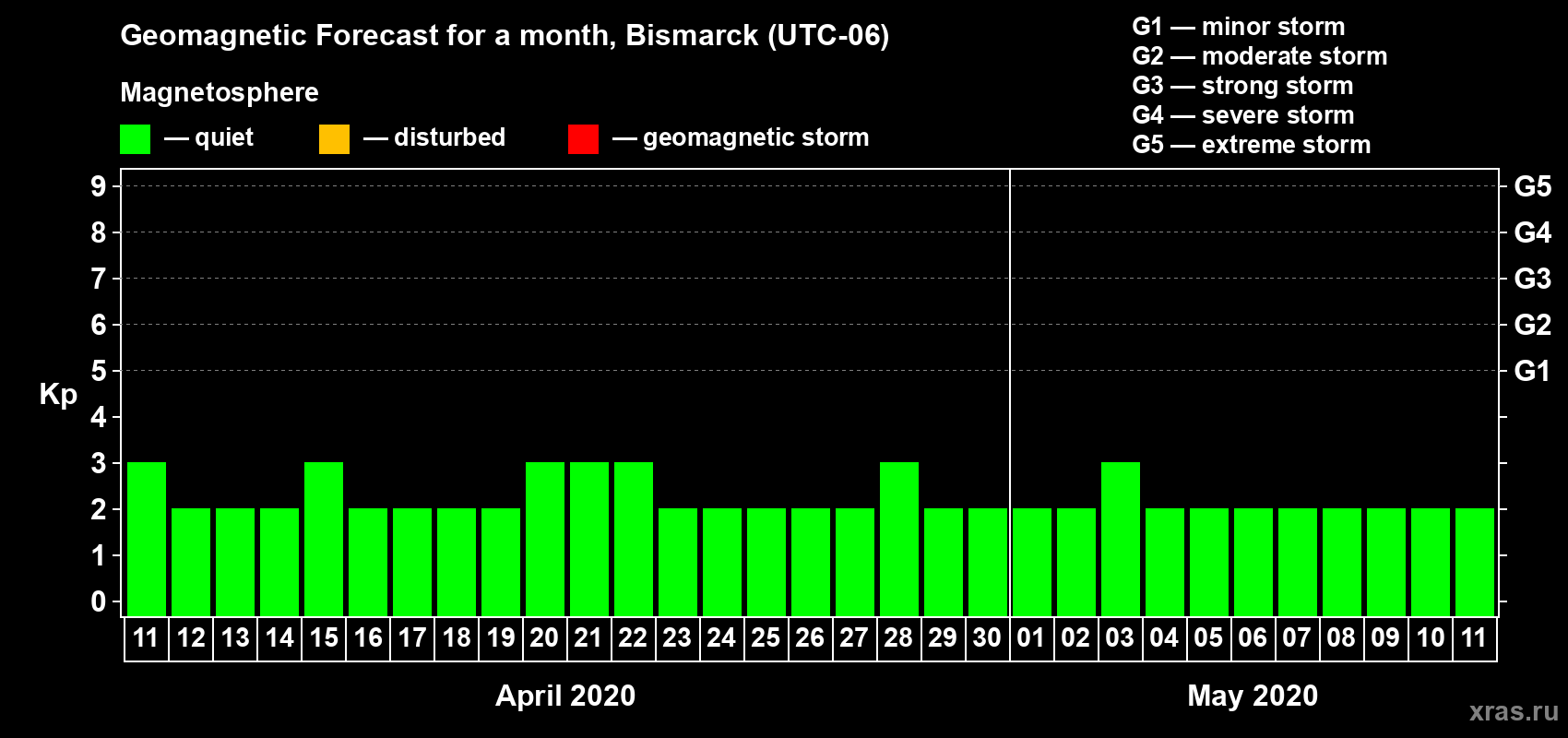 Forecast of the daily maximal value of geomagnetic index Kp for <b>1 month</b> (31 days) <b>from Apr 11, 2020 to May 11, 2020</b>