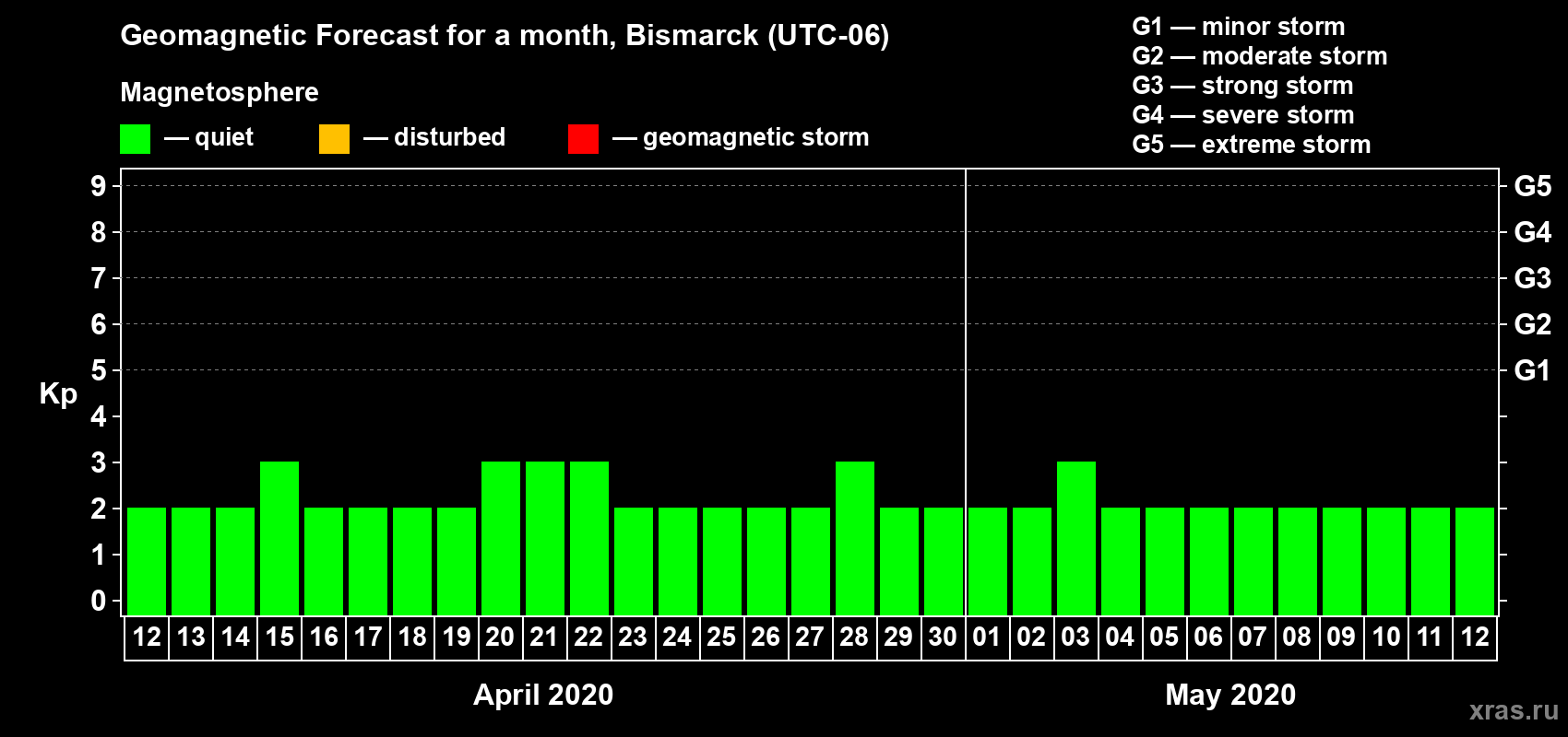 Forecast of the daily maximal value of geomagnetic index Kp for <b>1 month</b> (31 days) <b>from Apr 12, 2020 to May 12, 2020</b>
