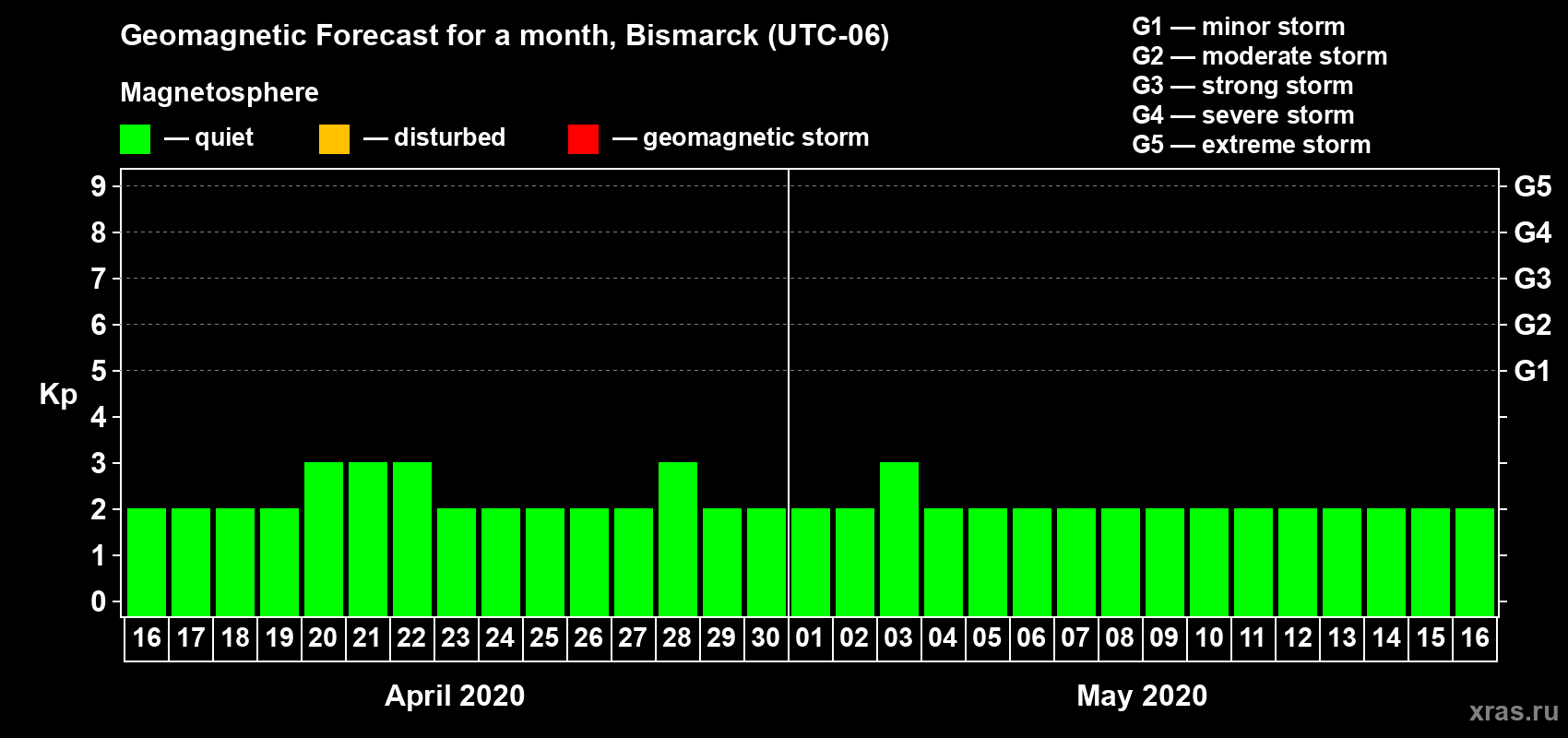 Forecast of the daily maximal value of geomagnetic index Kp for <b>1 month</b> (31 days) <b>from Apr 16, 2020 to May 16, 2020</b>