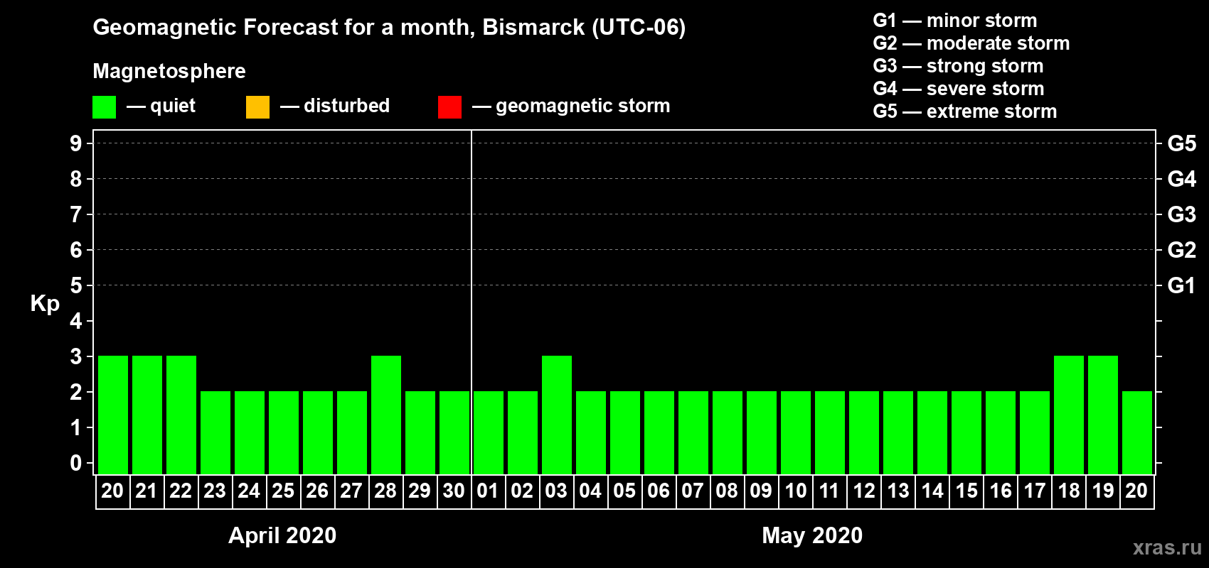 Forecast of the daily maximal value of geomagnetic index Kp for <b>1 month</b> (31 days) <b>from Apr 20, 2020 to May 20, 2020</b>