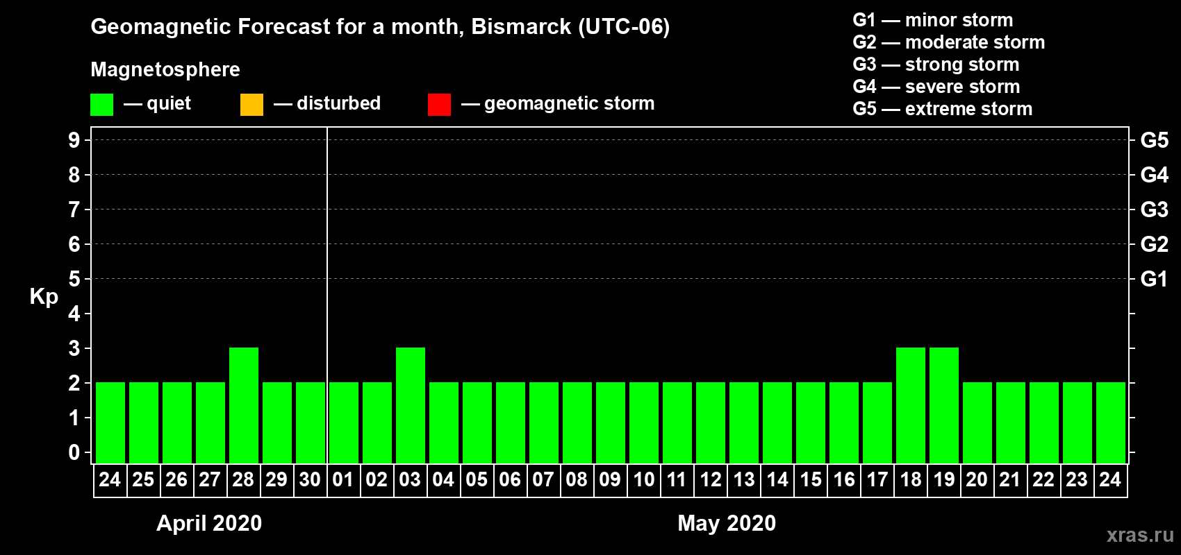 Forecast of the daily maximal value of geomagnetic index Kp for <b>1 month</b> (31 days) <b>from Apr 24, 2020 to May 24, 2020</b>