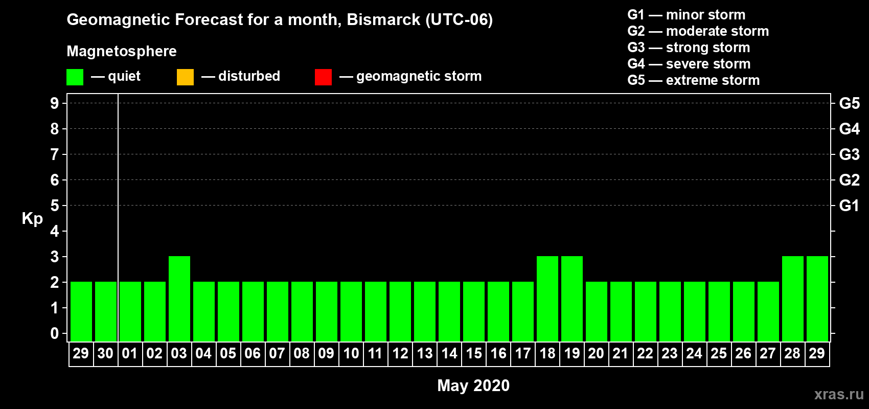 Forecast of the daily maximal value of geomagnetic index Kp for <b>1 month</b> (31 days) <b>from Apr 29, 2020 to May 29, 2020</b>