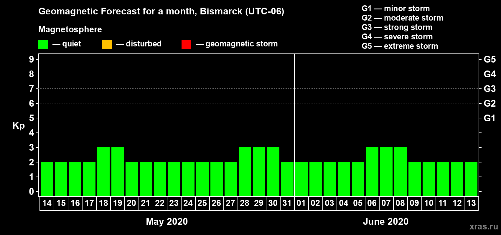 Forecast of the daily maximal value of geomagnetic index Kp for <b>1 month</b> (31 days) <b>from May 14, 2020 to Jun 13, 2020</b>