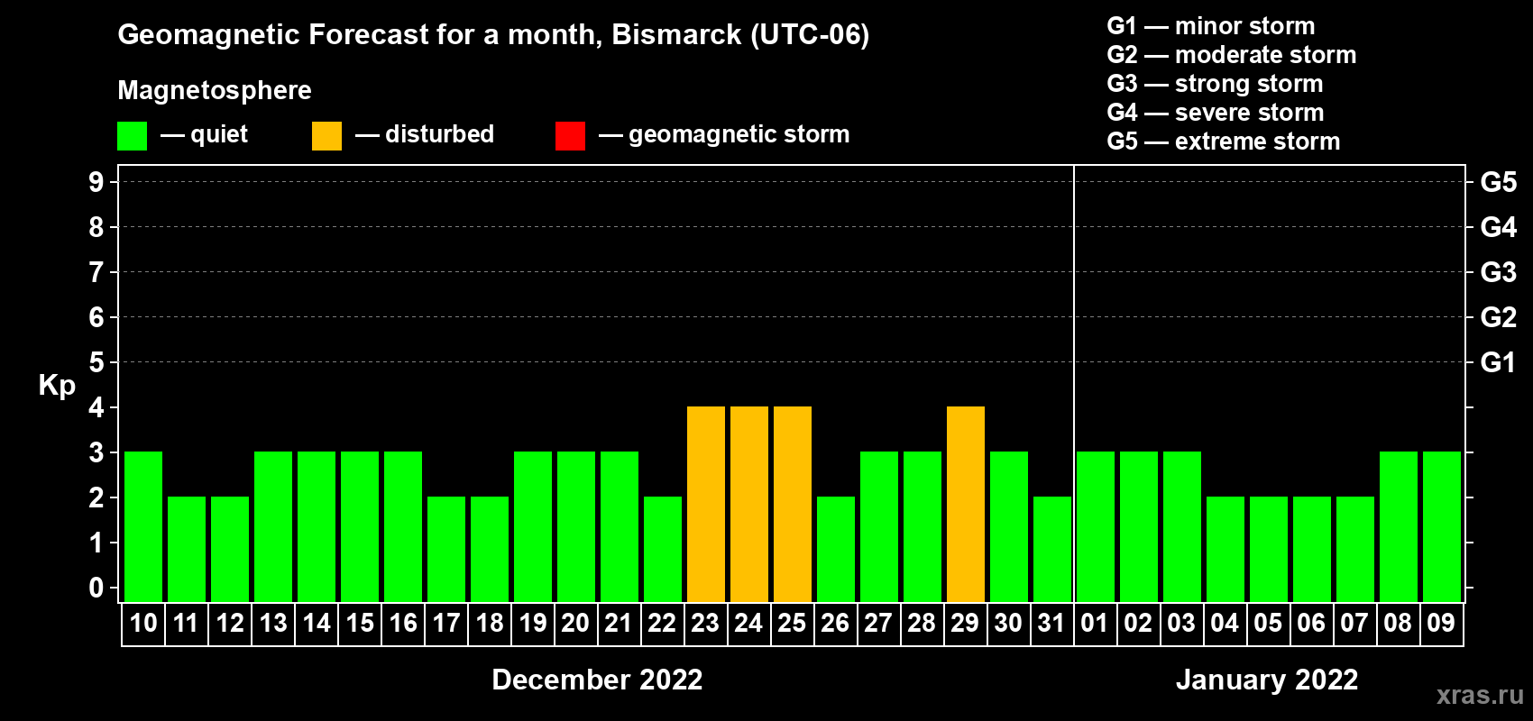 Forecast of the daily maximal value of geomagnetic index Kp for <b>1 month</b> (31 days) <b>from Dec 10, 2021 to Jan 09, 2022</b>