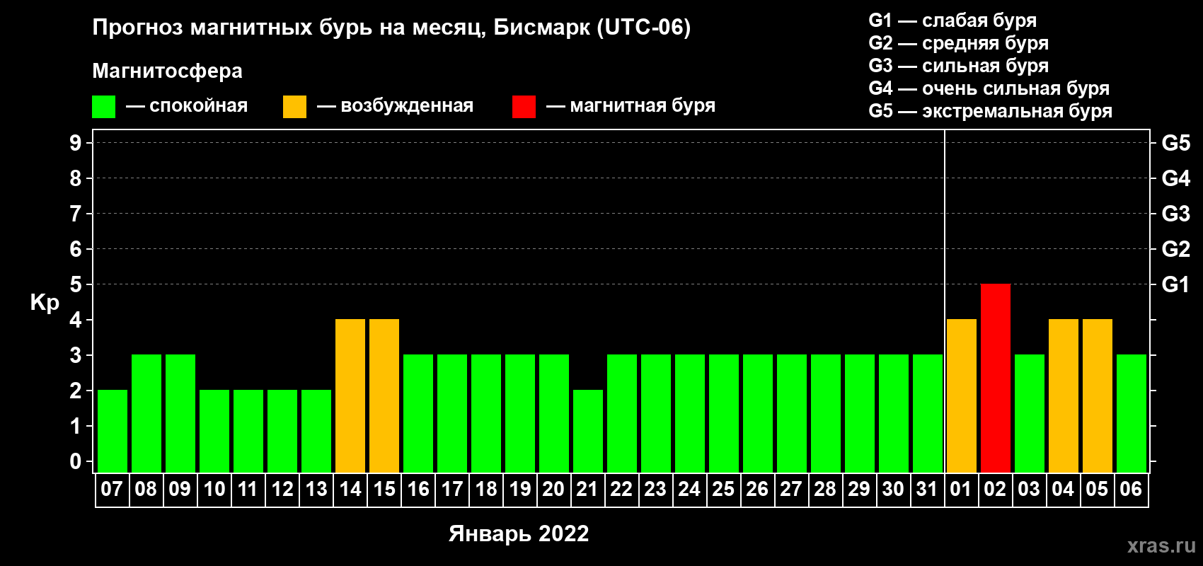 Прогноз максимального суточного геомагнитного индекса Kp на <b>1 месяц</b> (31 день) <b>с 07 января по 06 февраля 2022 г</b>