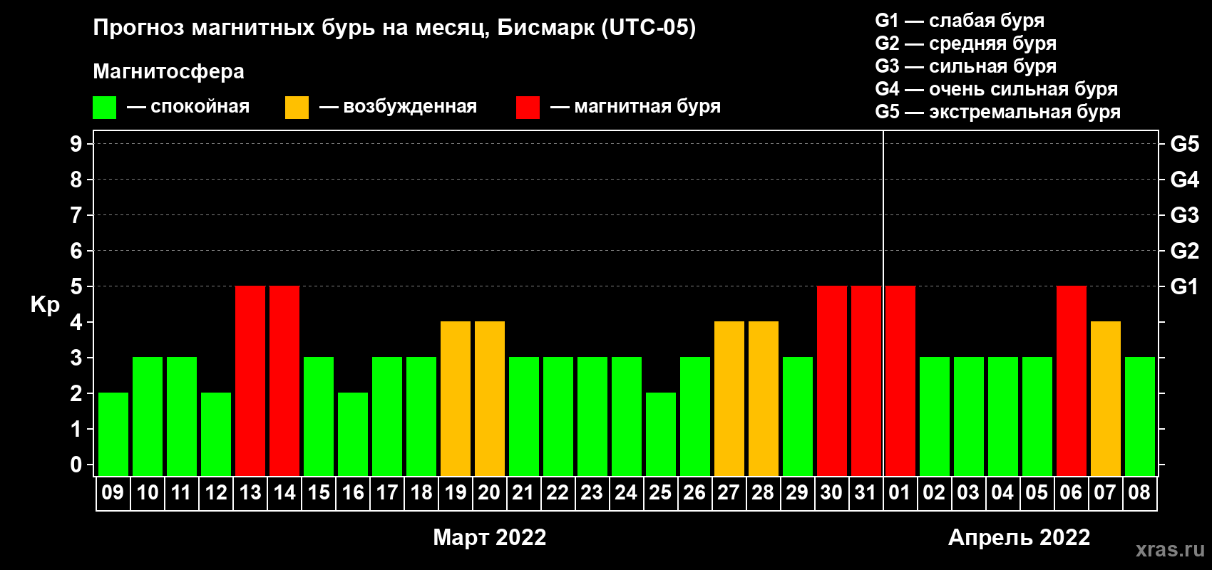 Прогноз максимального суточного геомагнитного индекса Kp на <b>1 месяц</b> (31 день) <b>с 09 марта по 08 апреля 2022 г</b>