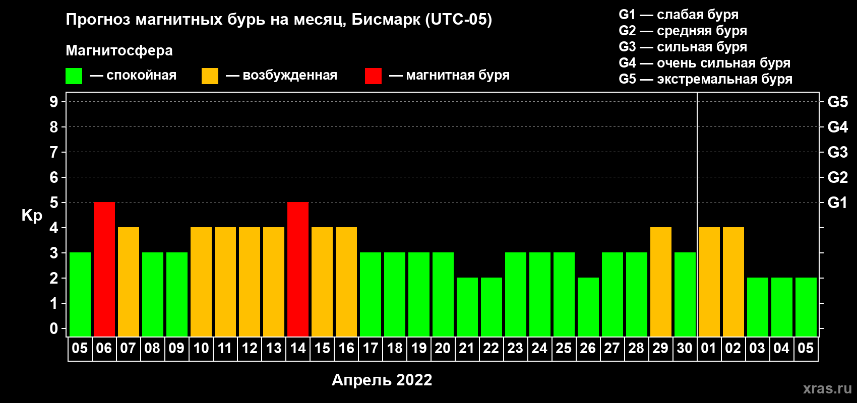 Прогноз максимального суточного геомагнитного индекса Kp на <b>1 месяц</b> (31 день) <b>с 05 апреля по 05 мая 2022 г</b>