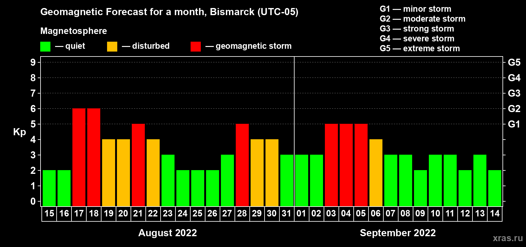 Forecast of the daily maximal value of geomagnetic index Kp for <b>1 month</b> (31 days) <b>from Aug 15, 2022 to Sep 14, 2022</b>