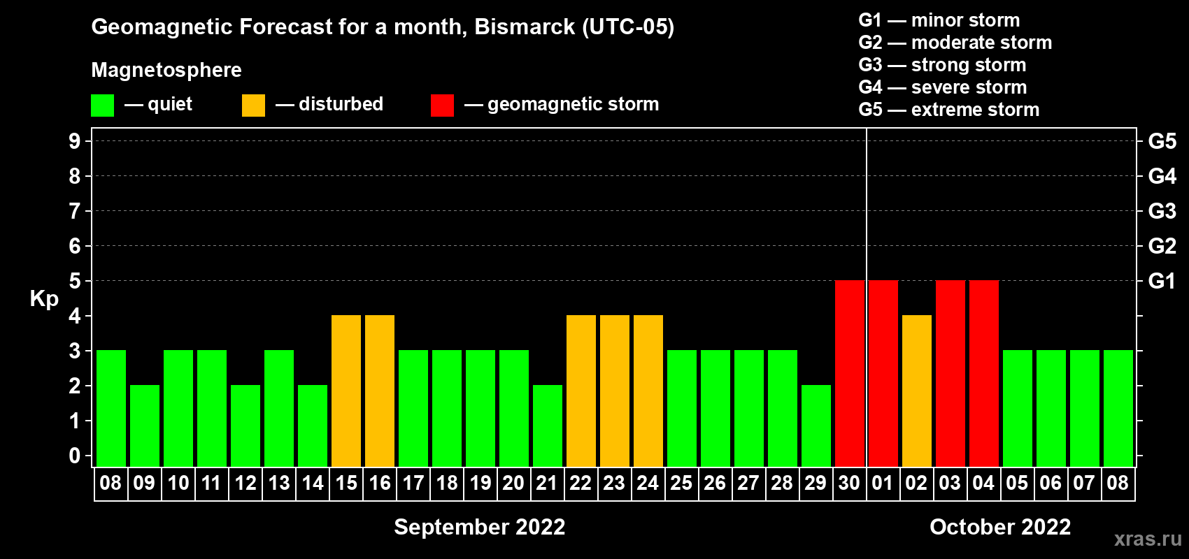 Forecast of the daily maximal value of geomagnetic index Kp for <b>1 month</b> (31 days) <b>from Sep 08, 2022 to Oct 08, 2022</b>
