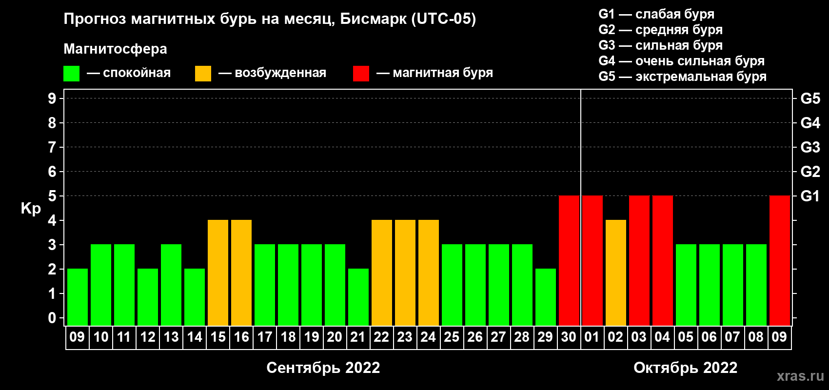 Прогноз максимального суточного геомагнитного индекса Kp на <b>1 месяц</b> (31 день) <b>с 09 сентября по 09 октября 2022 г</b>