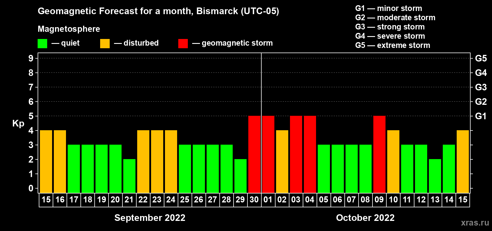 Forecast of the daily maximal value of geomagnetic index Kp for <b>1 month</b> (31 days) <b>from Sep 15, 2022 to Oct 15, 2022</b>